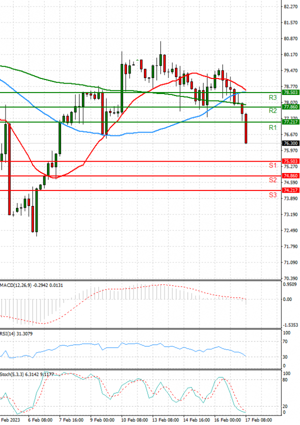 Crude Oil Analysis Technical analysis 17/02/2023